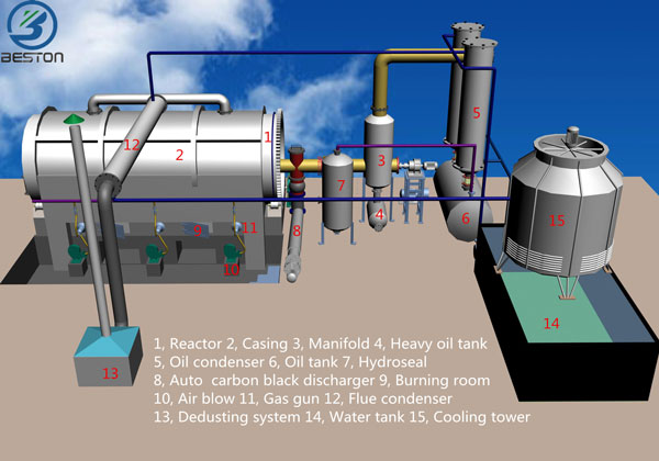 plastic waste into oil pyrolysis technology